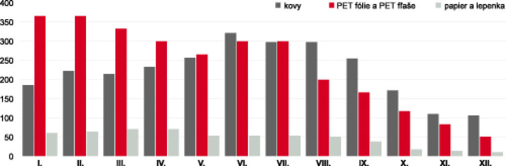 Výkupné ceny vybraných druhotných surovín