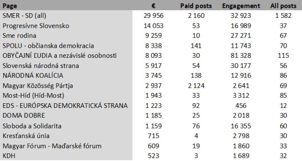 Čudná facebooková stratégia Smeru