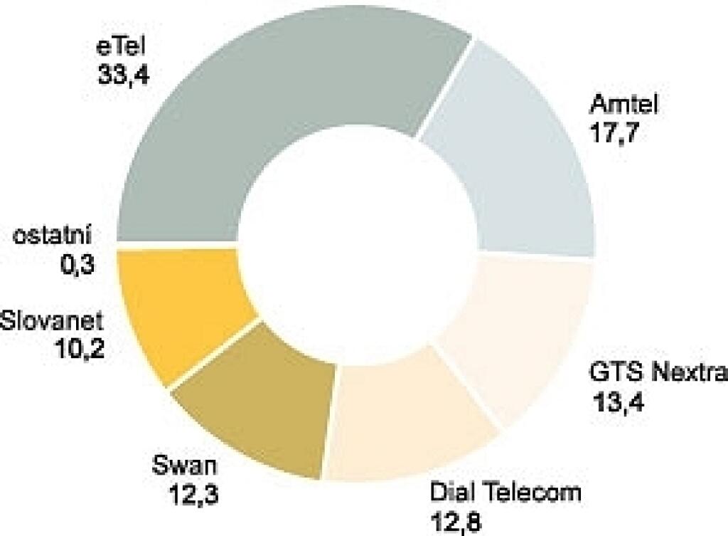 Telekomunikačný trh poznačila konsolidácia
