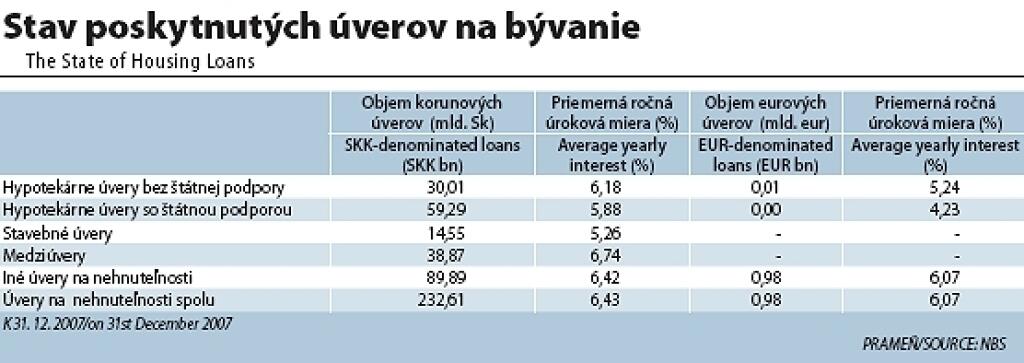 Stavebné sporenie útočí na hypotéky