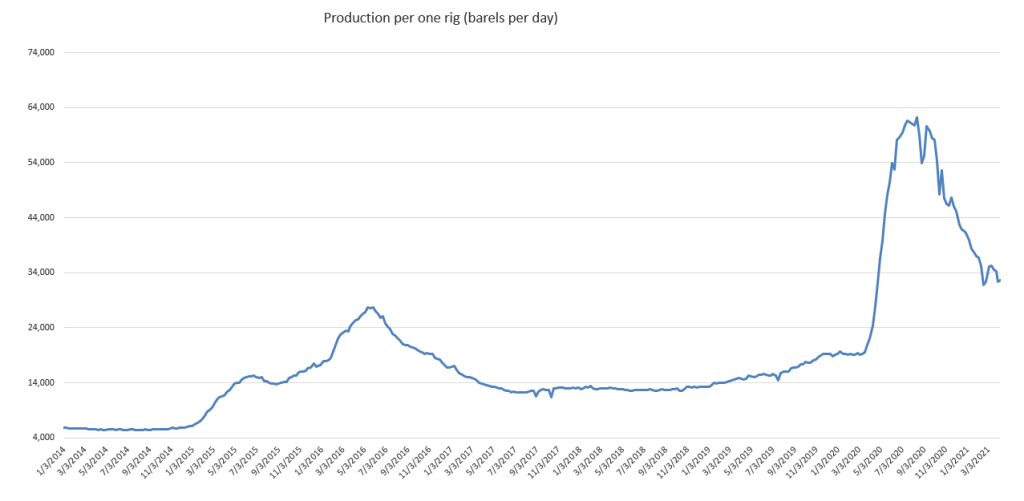 Vývoj priemernej produkcie ropy v USA na jeden vrt v rokoch 2014 - 2021.