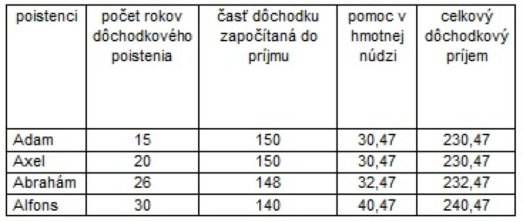 Ďalší zbabraný minimálny dôchodok