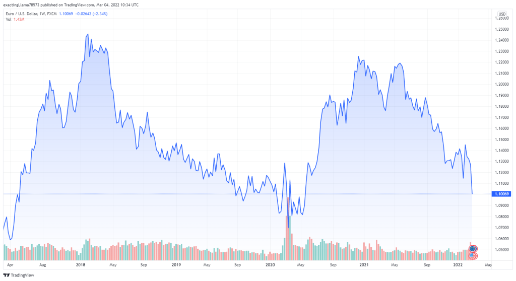 Vývoj menového EUR/USD za päť rokov