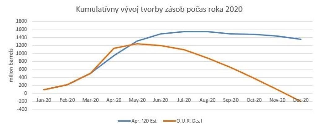 Kumulatívny vývoj tvorby zásob počas roka 2020