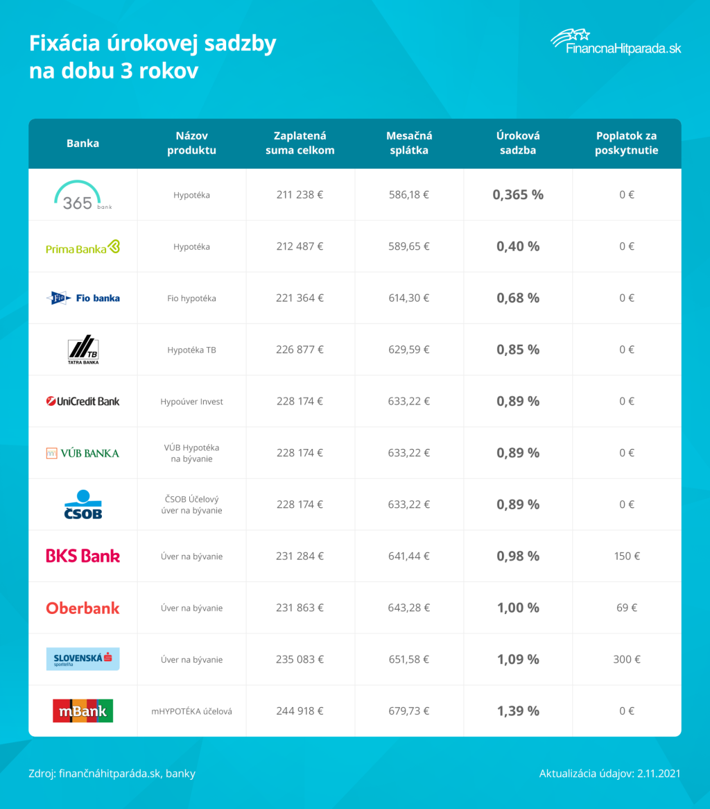 Fixácia úrokovej sadzby na 3 roky