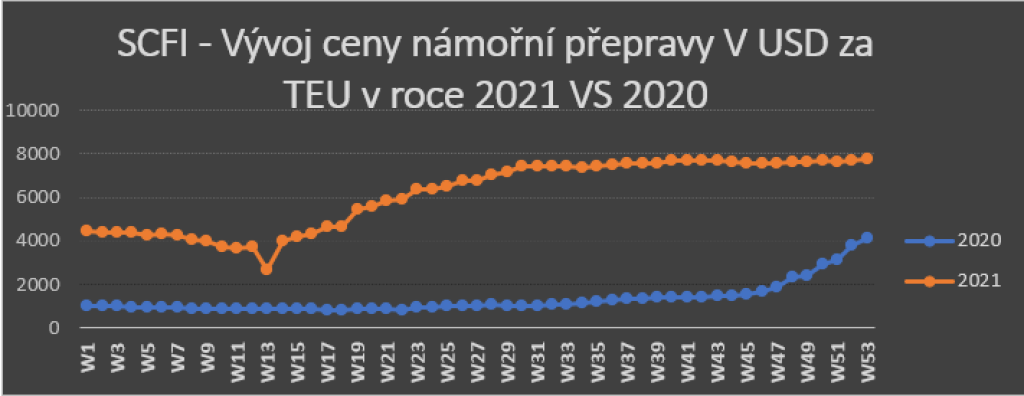 Vývoj cien námornej prepravy z Ázie do Európy