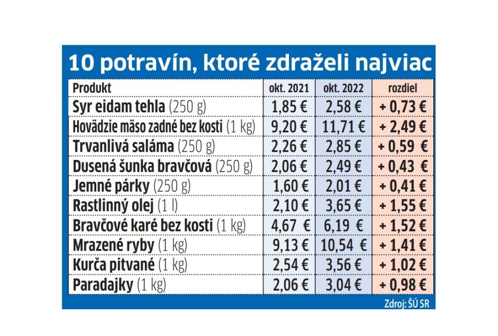 Ktoré potraviny zdraželi najviac?