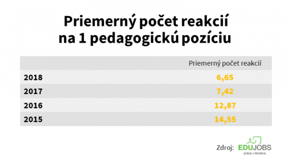 Nedostatok učiteľov sa intenzívne prehlbuje. Najväčší problém má Bratislava