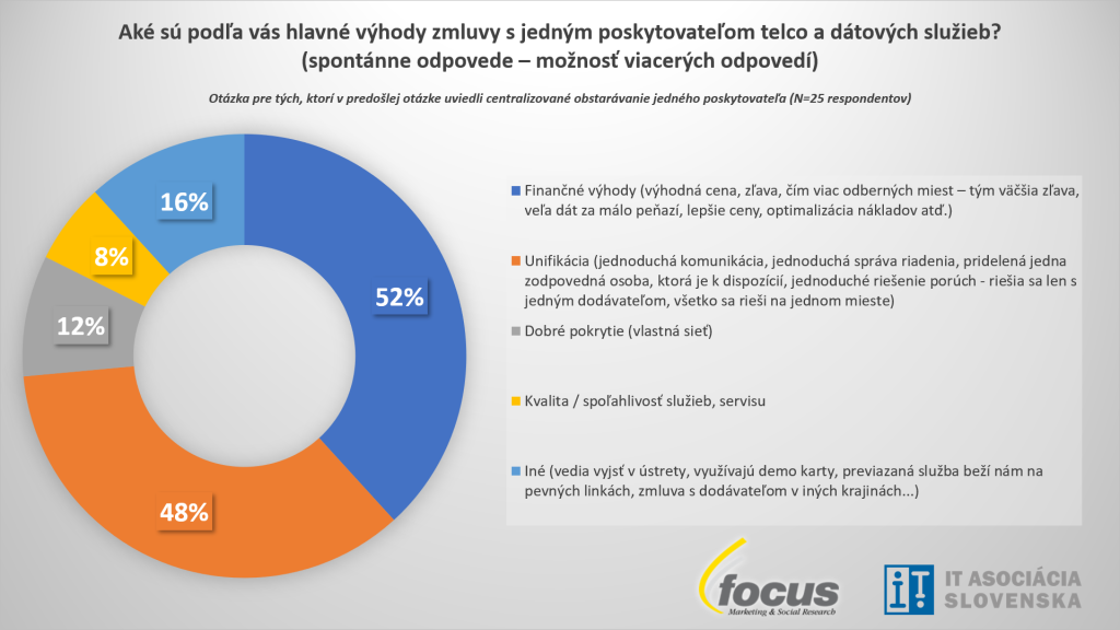 Prieskum agentúry Focus: takmer 70 % firiem preferuje centralizované obstarávanie telekomunikačných služieb