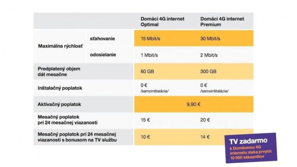 Orange má internet pre tisíce obcí bez káblov. Prekvapí iným prístupom než konkurenti
