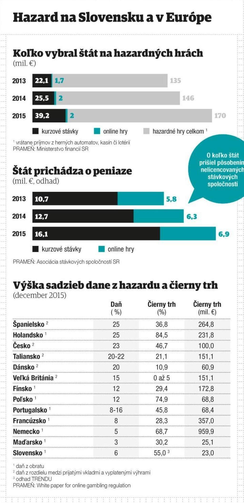 Štát sa po piatich rokoch zobudil a ide si posvietiť na zahraničné stávkové firmy