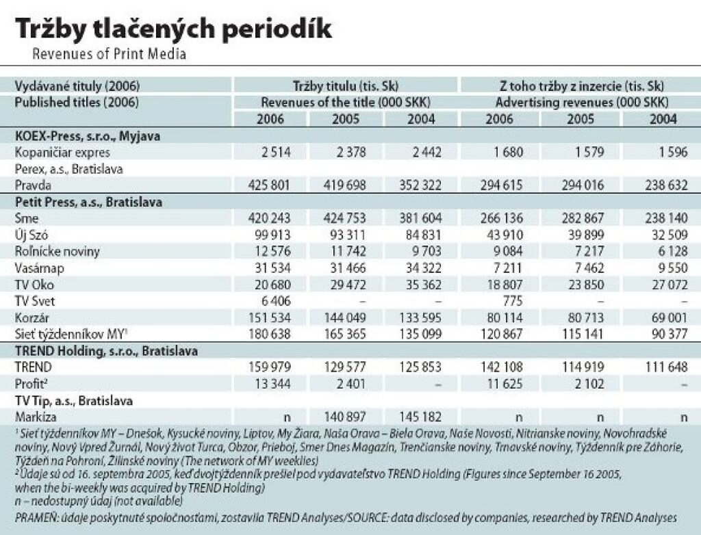 Na trhu denníkov je ešte priestor, ale prežitie negarantuje