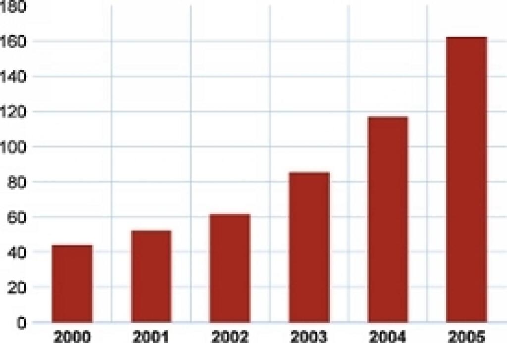 Úvery 2006: zuby na splátky a iné