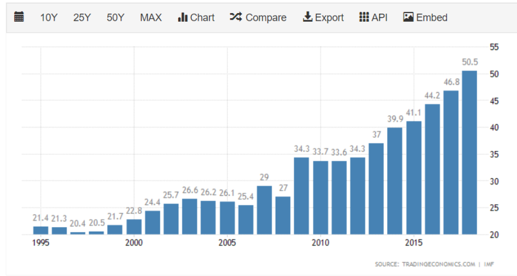 Сколько есть китаев. ВВП Китая с 2000 по 2020. Внешний долг США по годам таблица 1990-2021. ВВП Китая 2020. Динамика внешнего долга США по годам.