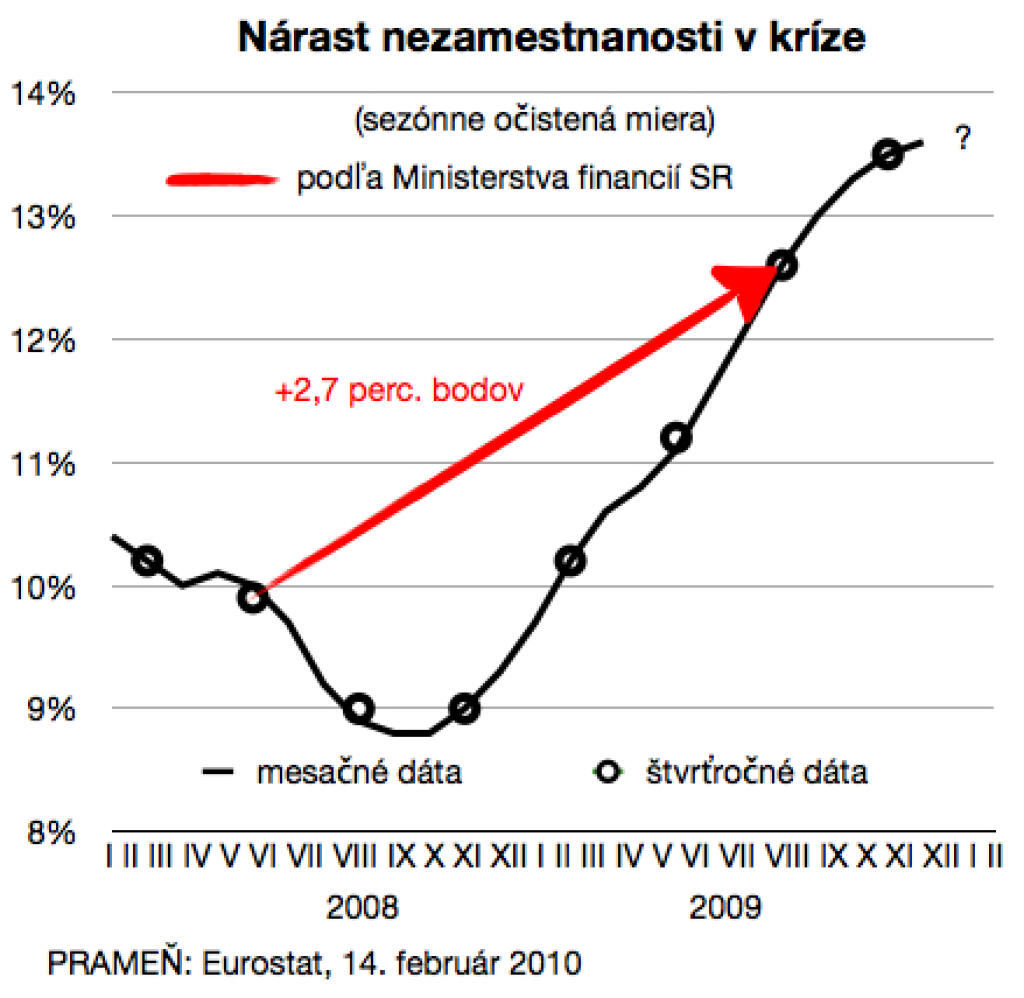 O koľko narástla v kríze nezamestnanosť?