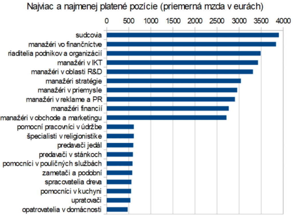 V ktorých povolaniach sú najvyššie platy? Dominujú manažéri a IT odborníci
