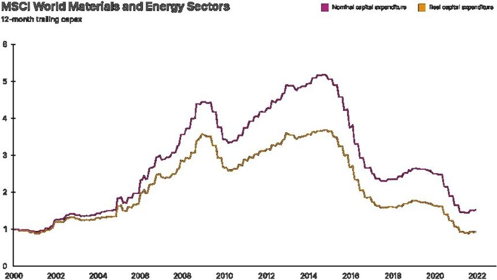 MSCI World Materials and Energy Sectors