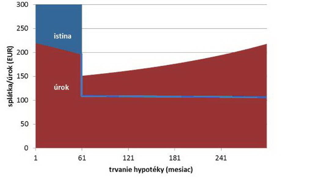 Mimoriadna splátka urobí s hypotékou divy