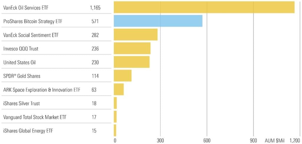Najlepšie výsledky prvého dňa obchodovania ETF fondov (AUM v mil. dolárov)