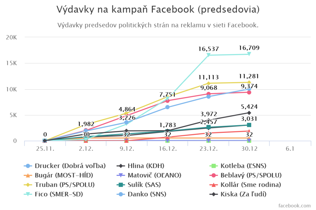 Ktorá strana minula zatiaľ na online kampaň najviac?