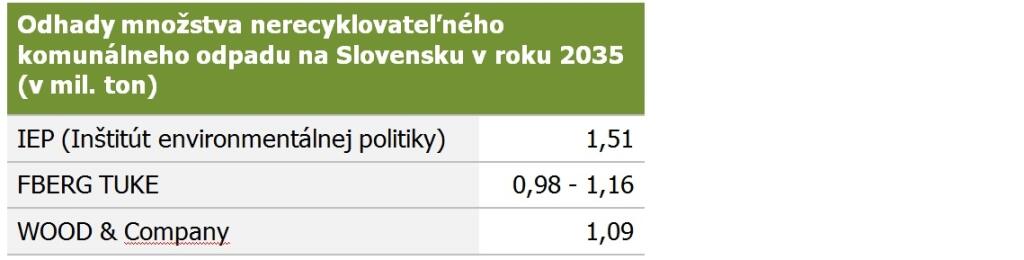 Odhady množstvo nerecyklovateľného komunálneho odpadu