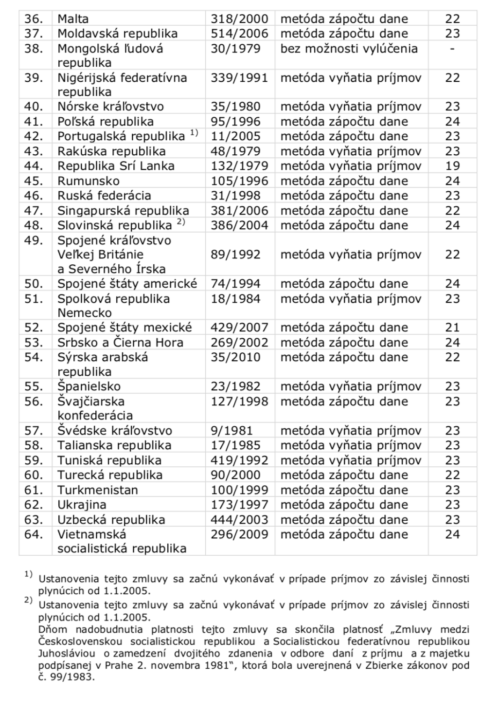 Metódy na elimináciu dvojitého zdanenia príjmov zo závislej činnosti plynúcich rezidentom Slovenskej republiky zo zdrojov v zahraničí (zmluvné štáty).