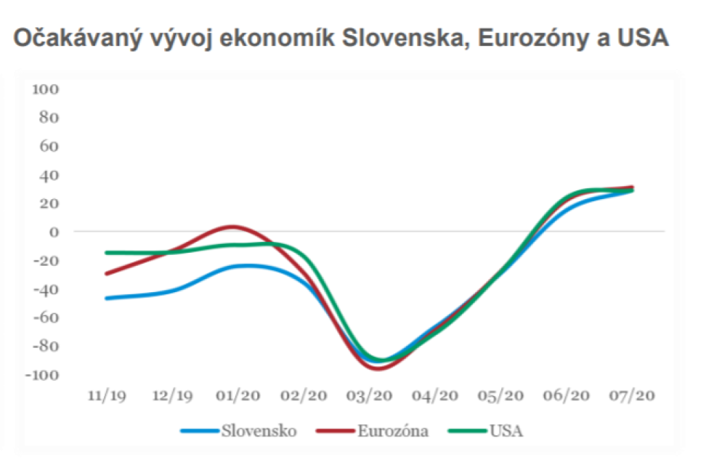 Očakávaný vývoj ekonomík Slovenska, Eurozóny a USA