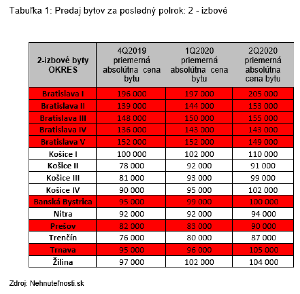Predaj 2-izbových bytov