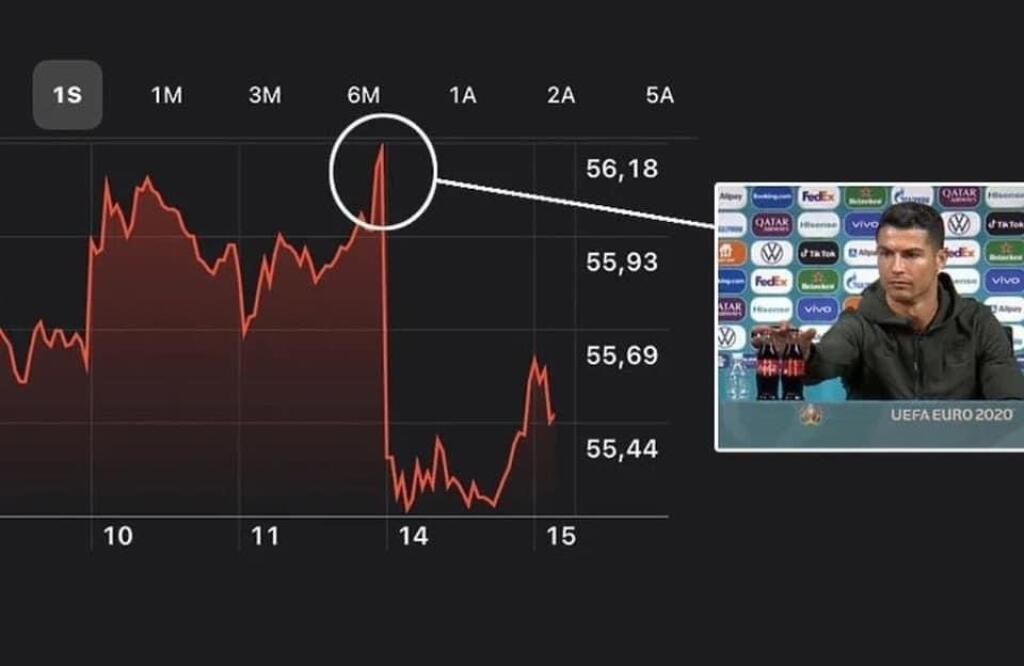 Coca-Cola prišla o štyri miliardy dolárov, aj cena akcií po Ronaldovom geste klesla.