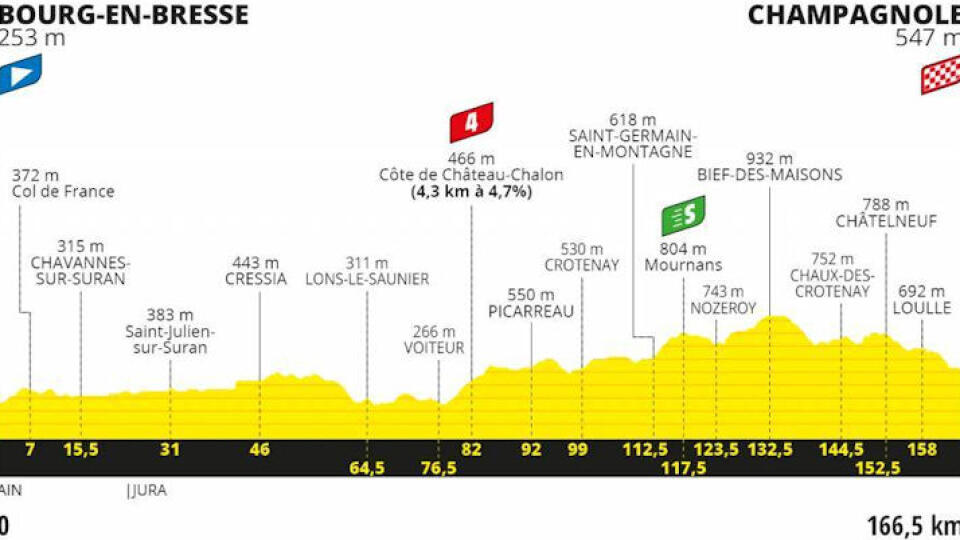 Detaily 19. etapy Tour de France 2020: Bourg-en-Bresse – Champagnole (160 km)