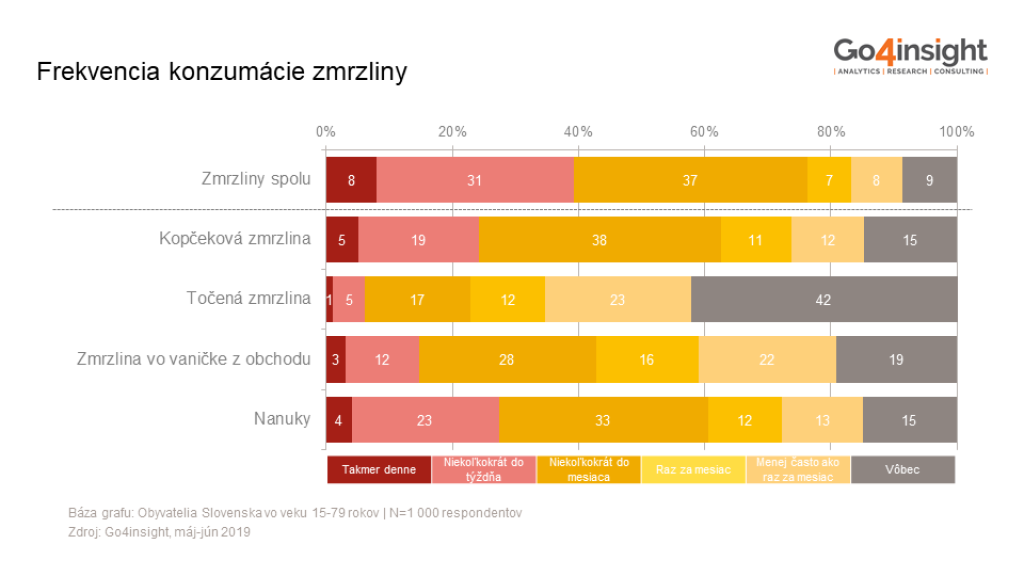 Ako veľmi majú Slováci radi zmrzlinu? Ktorá je najobľúbenejšia?