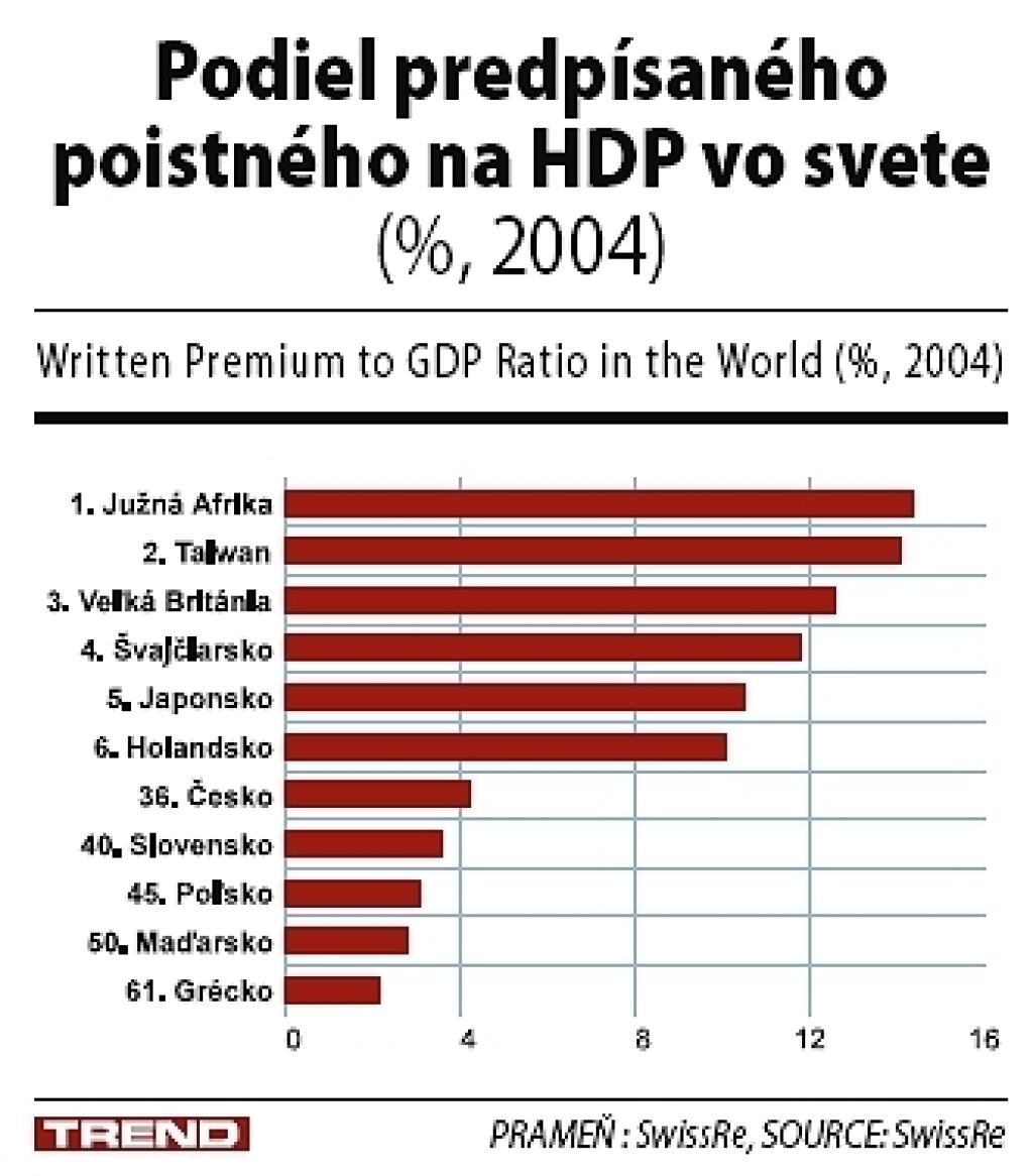 Poistný trh vlani prechodne spomalený
