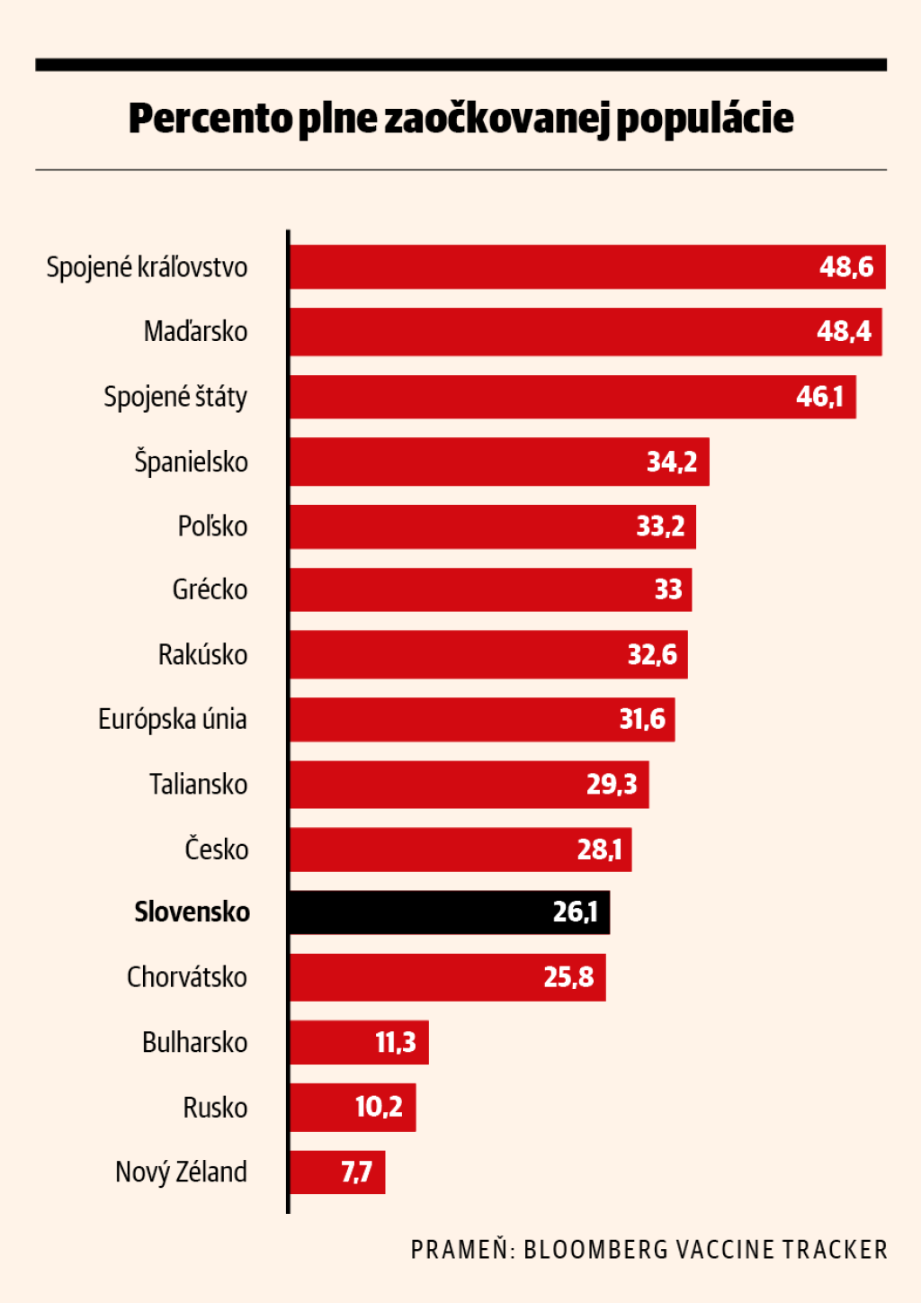Percento plne zaočkovanej populácie