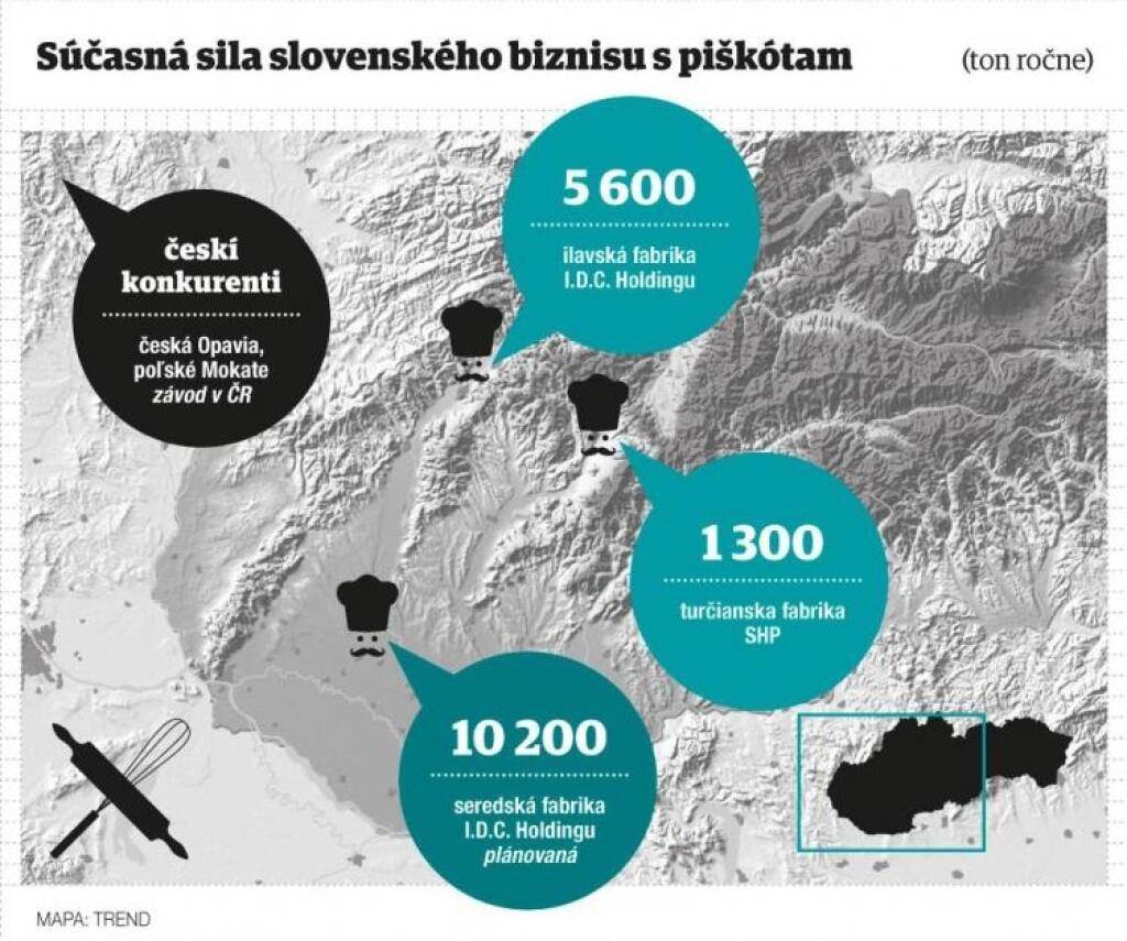 I.D.C. Holding ide po krku Opavii, chystá sa rozšíriť výrobu piškót