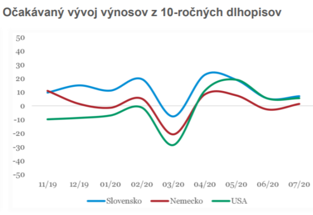 Očakávaný vývoj výnosov z 10-ročných dlhopisov