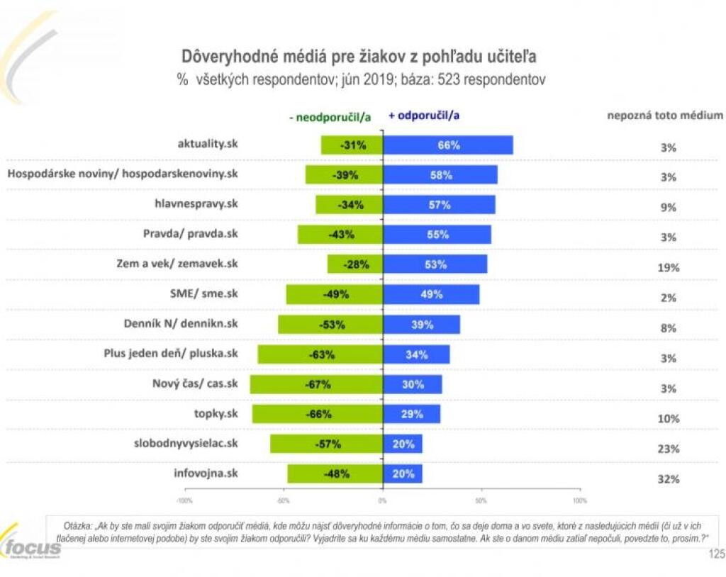 Učitelia by odporučili žiakom čítať Hlavné správy či Zem a vek