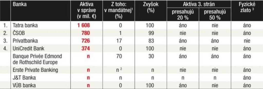 Kde hľadať vyššie výnosy