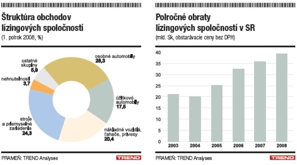 Lízing si udržal tempo rastu z vlaňajška