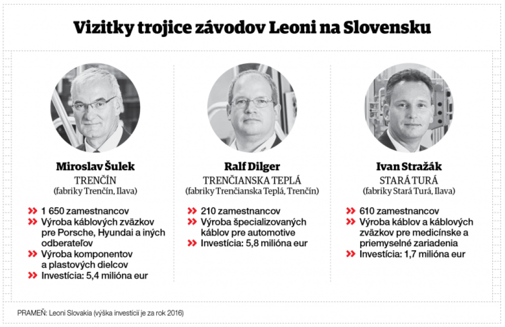 Ako trenčianske Leoni ťaží zo samojazdiacich áut a robotov