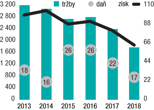 Samsung presúva výrobu do Maďarska, región to zatiaľ necíti