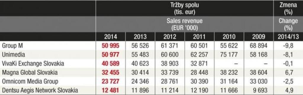 Tabuľky - mediálne agentúry