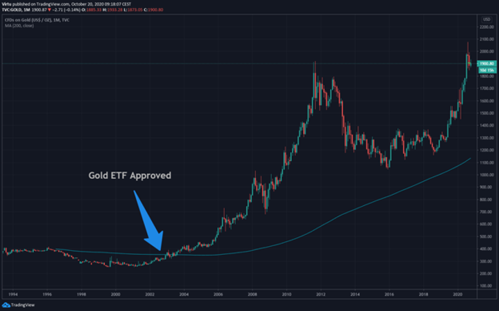 Bitcoinový ETF