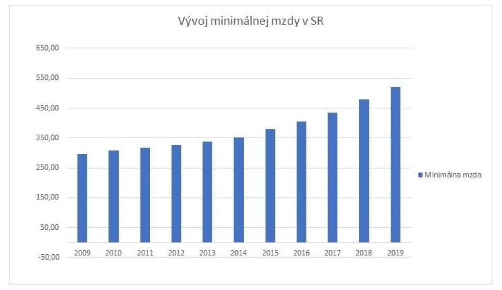 Minimálna mzda od 1.1.2019