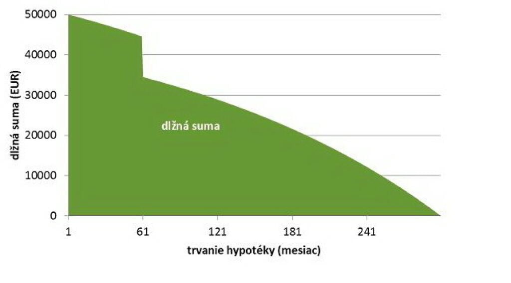 Mimoriadna splátka urobí s hypotékou divy