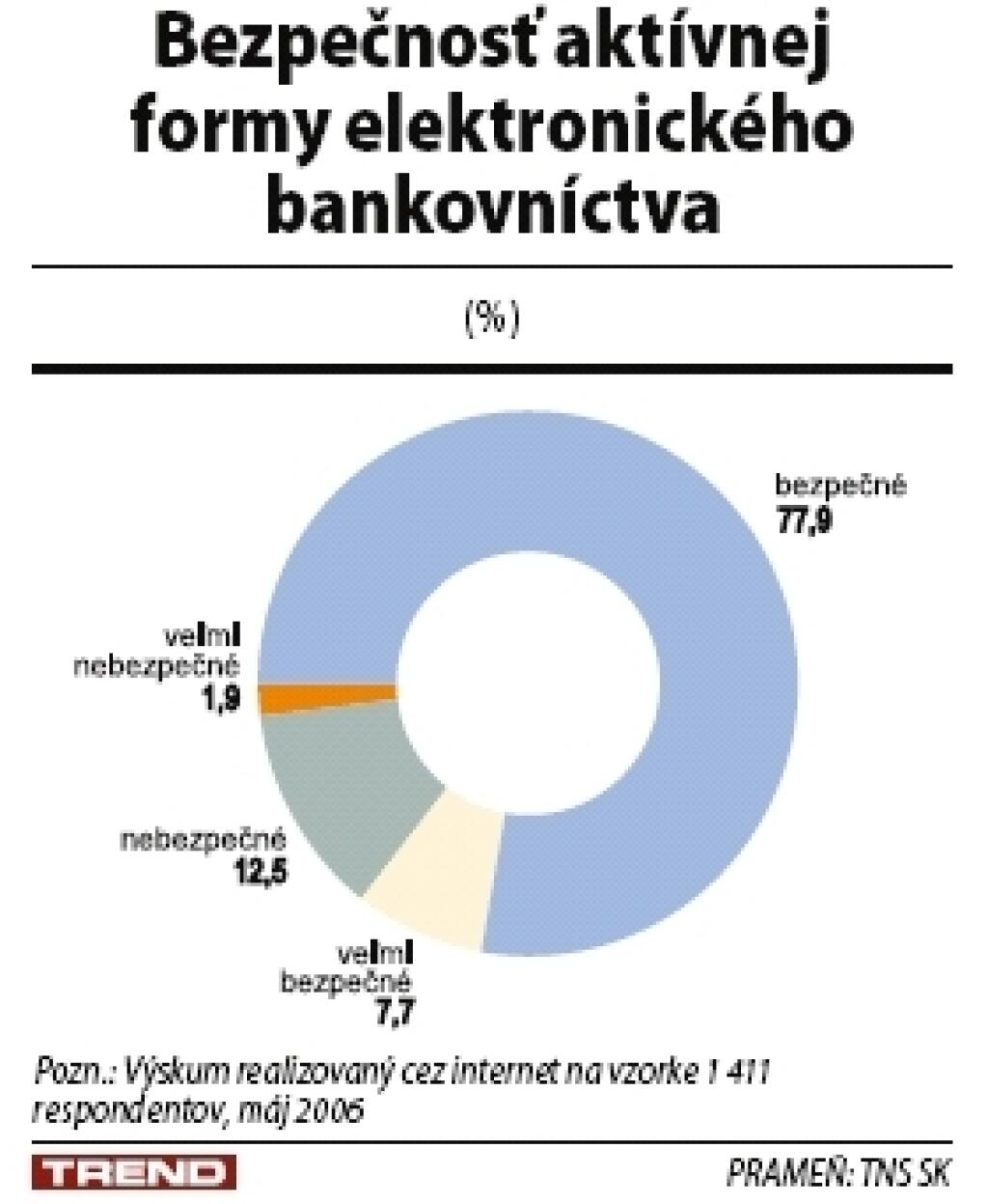 Banky hľadajú hranice medzi bezpečím a pohodlím
