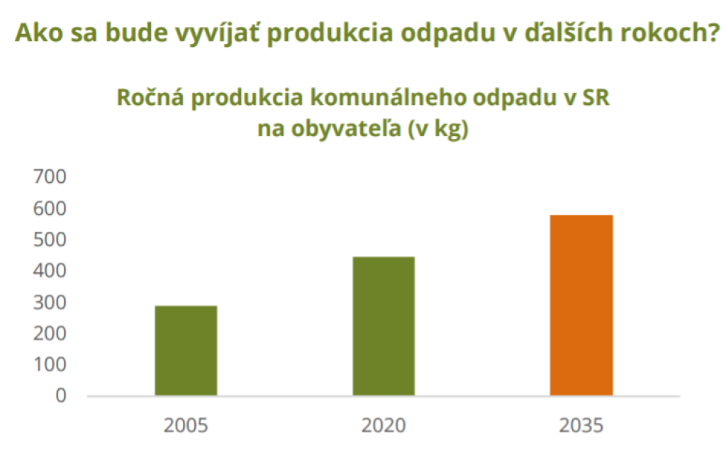 Vývoj produkcie odpadu
