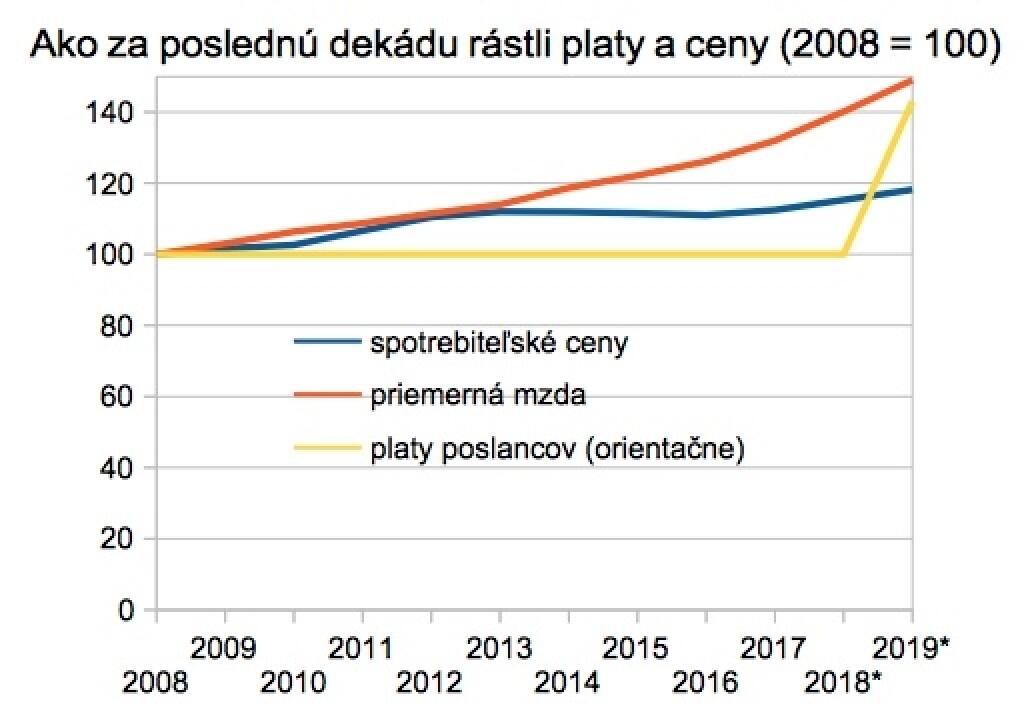 Poslancom vyššie platy patria. Aj bežný sudca už berie viac