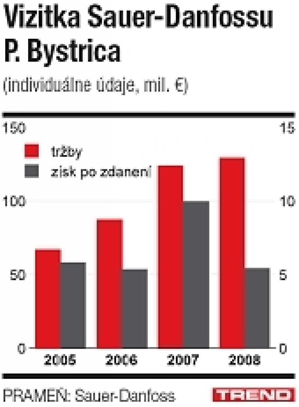Sauer-Danfoss: Fúziami na lídra