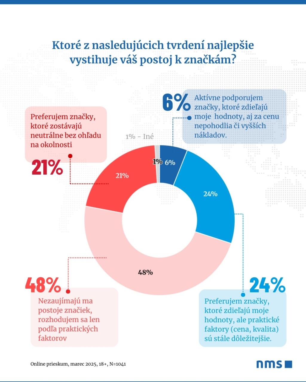 NMS Market Research Slovakia