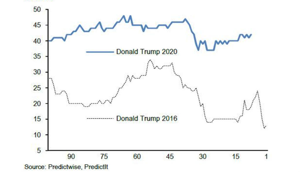 Donald Trump - preferencie